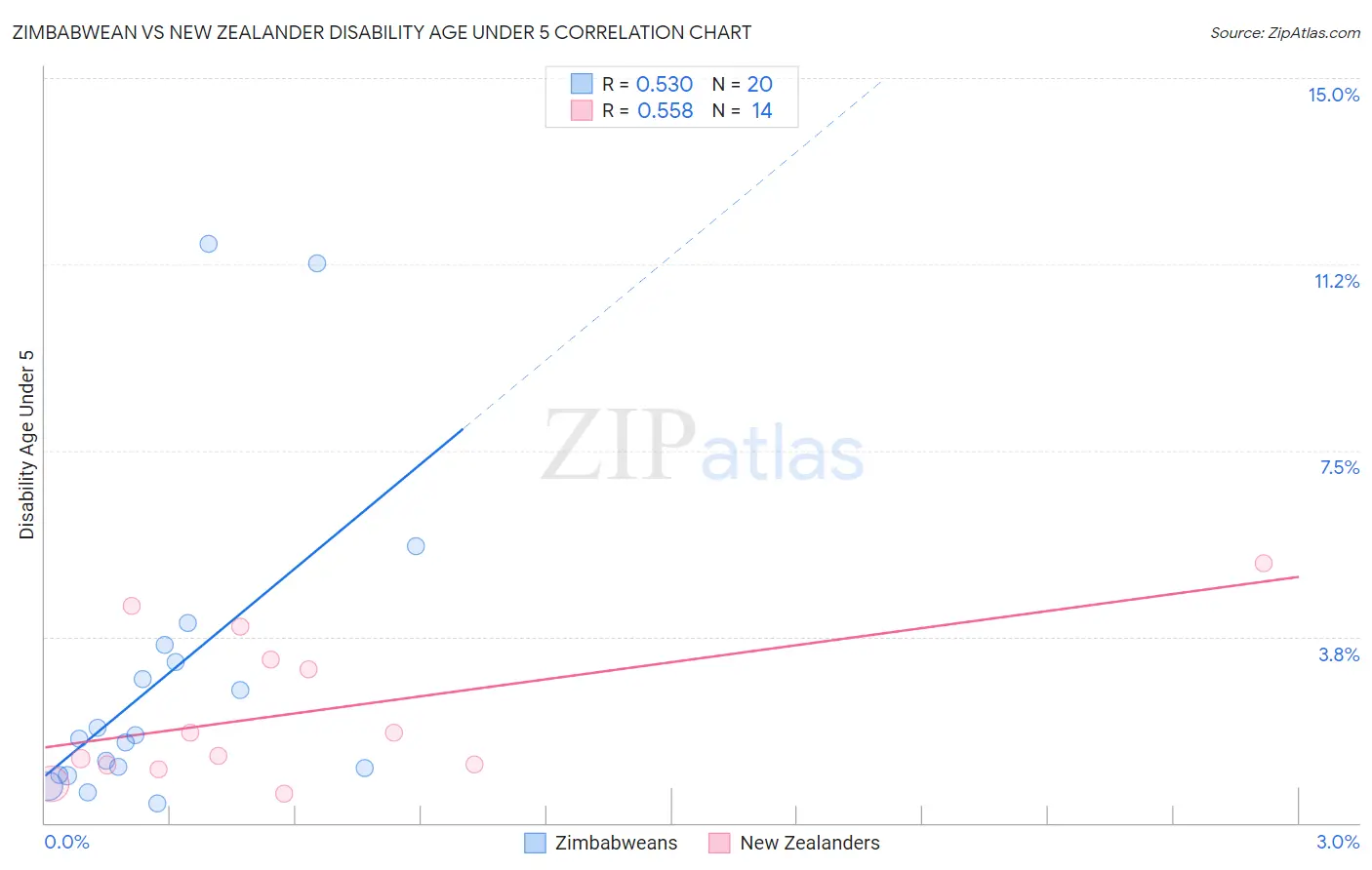 Zimbabwean vs New Zealander Disability Age Under 5