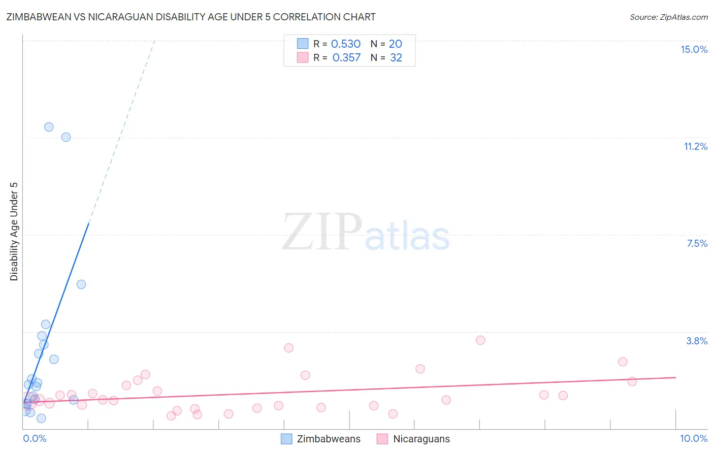 Zimbabwean vs Nicaraguan Disability Age Under 5