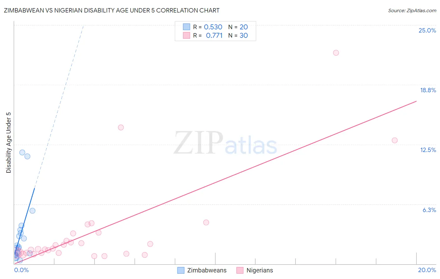 Zimbabwean vs Nigerian Disability Age Under 5