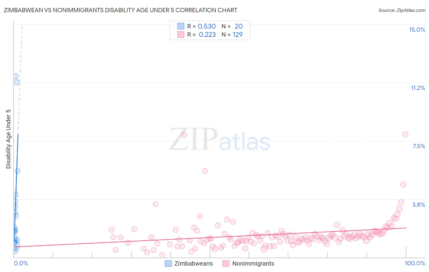 Zimbabwean vs Nonimmigrants Disability Age Under 5