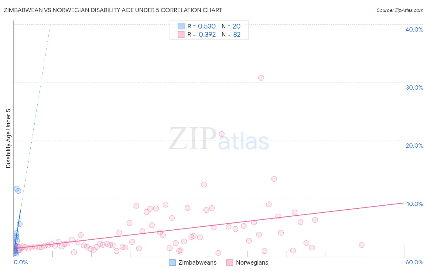 Zimbabwean vs Norwegian Disability Age Under 5