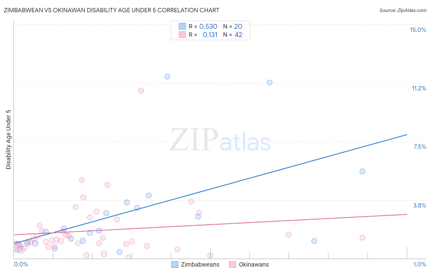 Zimbabwean vs Okinawan Disability Age Under 5