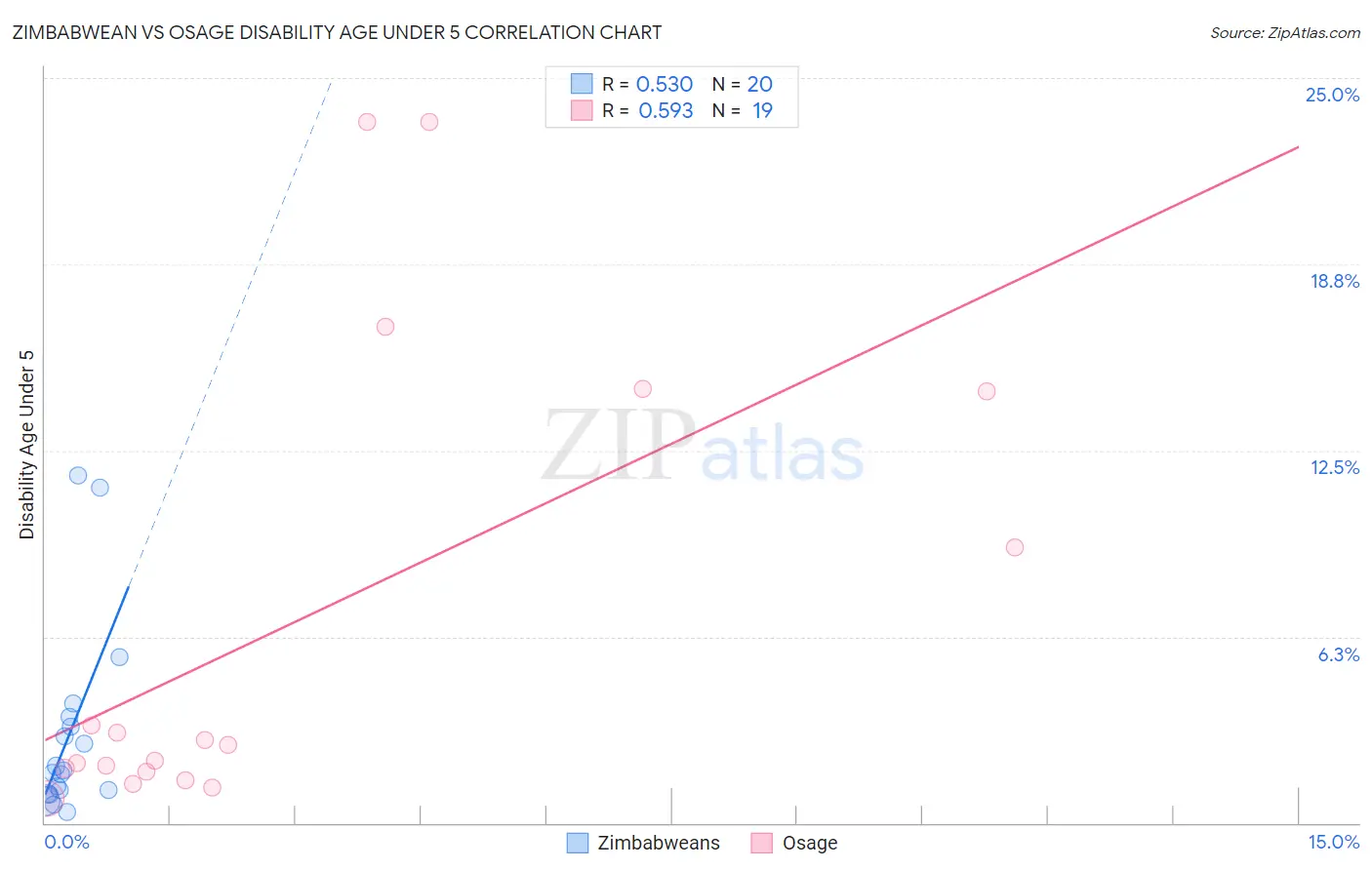 Zimbabwean vs Osage Disability Age Under 5