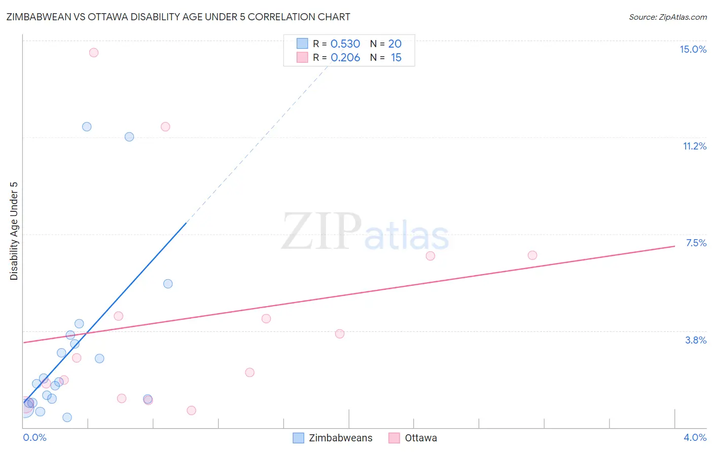 Zimbabwean vs Ottawa Disability Age Under 5