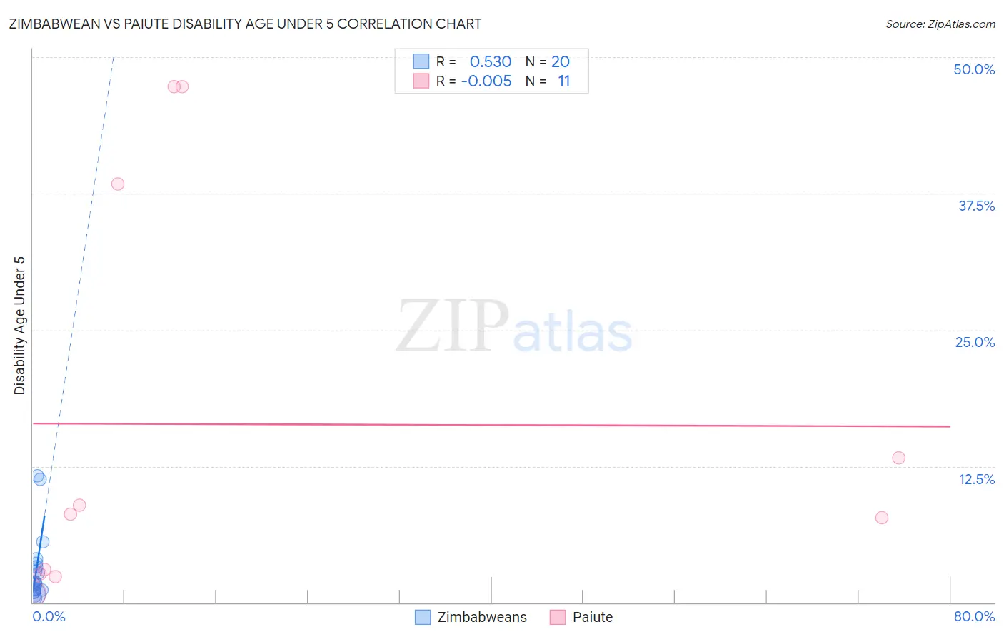 Zimbabwean vs Paiute Disability Age Under 5