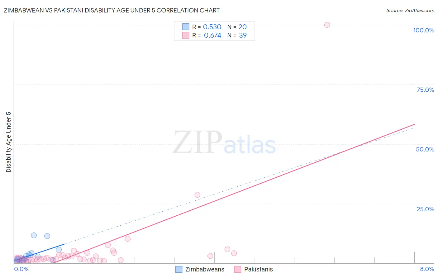 Zimbabwean vs Pakistani Disability Age Under 5