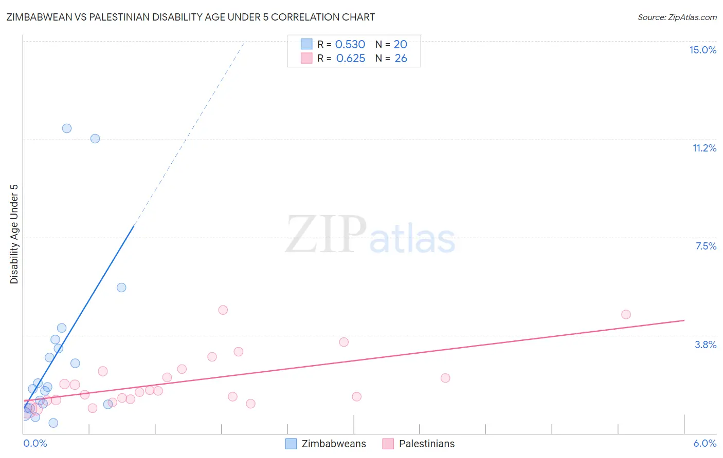 Zimbabwean vs Palestinian Disability Age Under 5