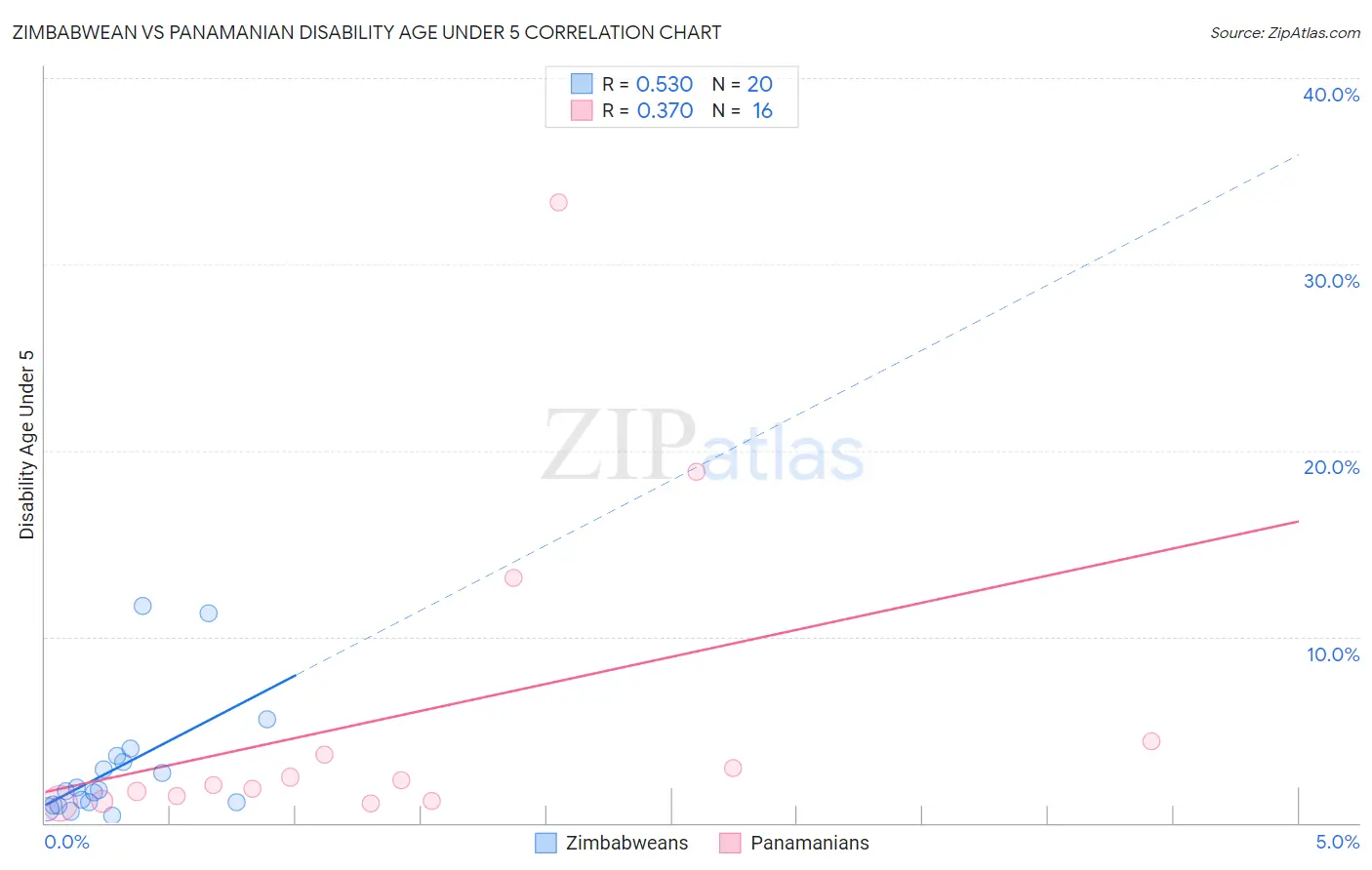 Zimbabwean vs Panamanian Disability Age Under 5