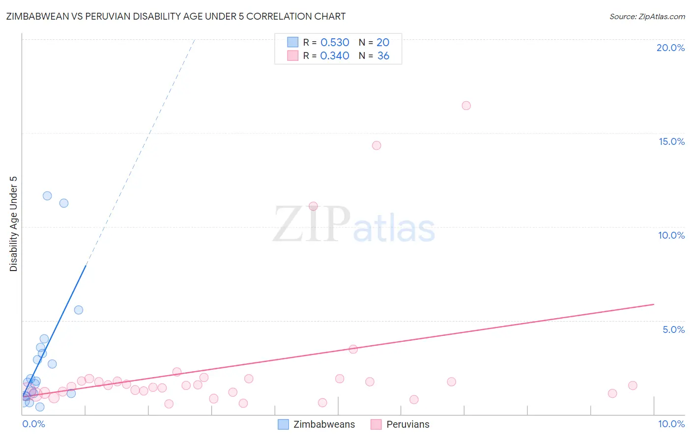 Zimbabwean vs Peruvian Disability Age Under 5