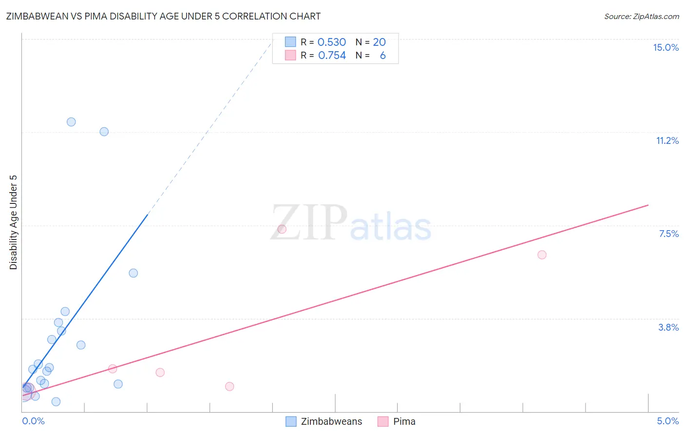 Zimbabwean vs Pima Disability Age Under 5