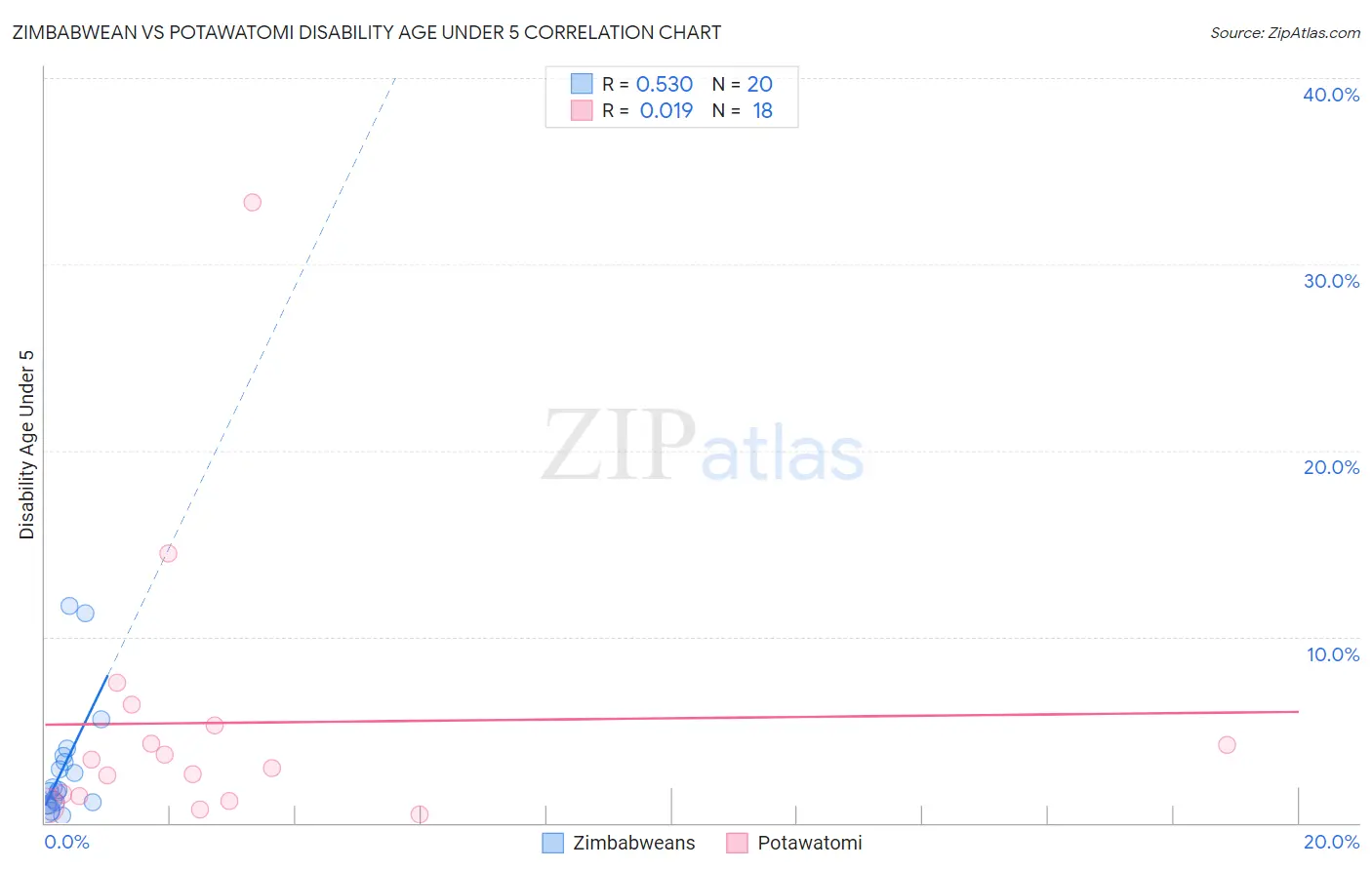 Zimbabwean vs Potawatomi Disability Age Under 5