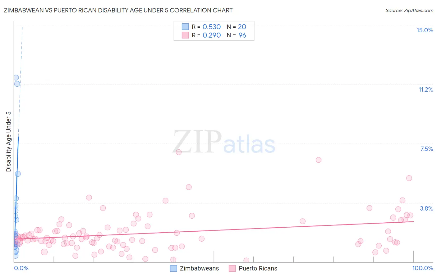 Zimbabwean vs Puerto Rican Disability Age Under 5