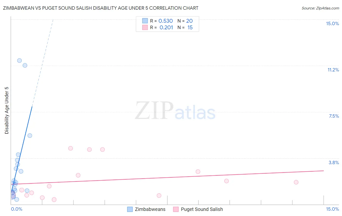 Zimbabwean vs Puget Sound Salish Disability Age Under 5