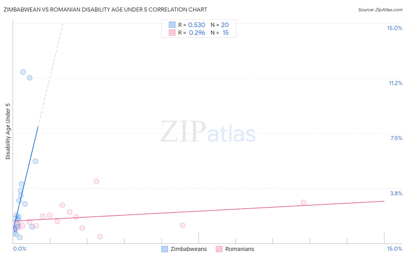 Zimbabwean vs Romanian Disability Age Under 5