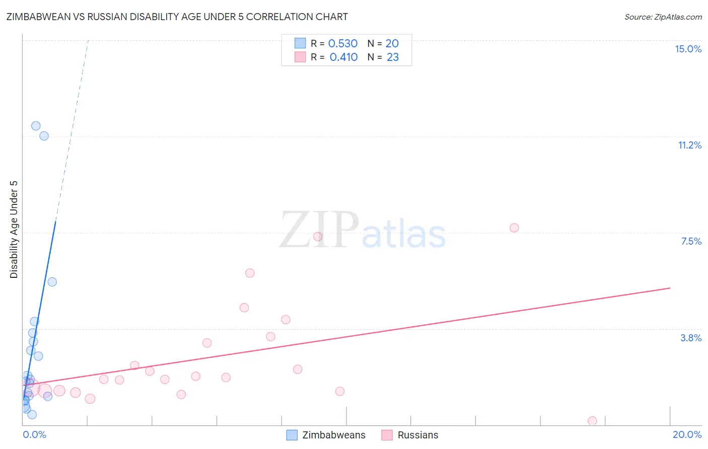 Zimbabwean vs Russian Disability Age Under 5