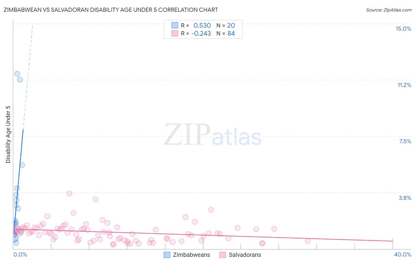 Zimbabwean vs Salvadoran Disability Age Under 5