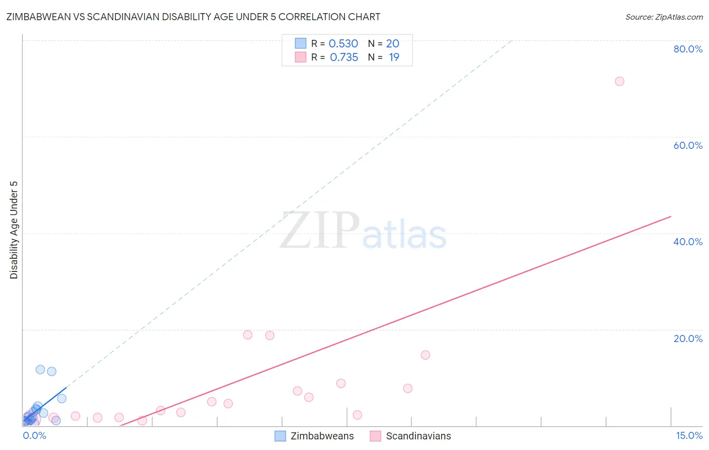 Zimbabwean vs Scandinavian Disability Age Under 5