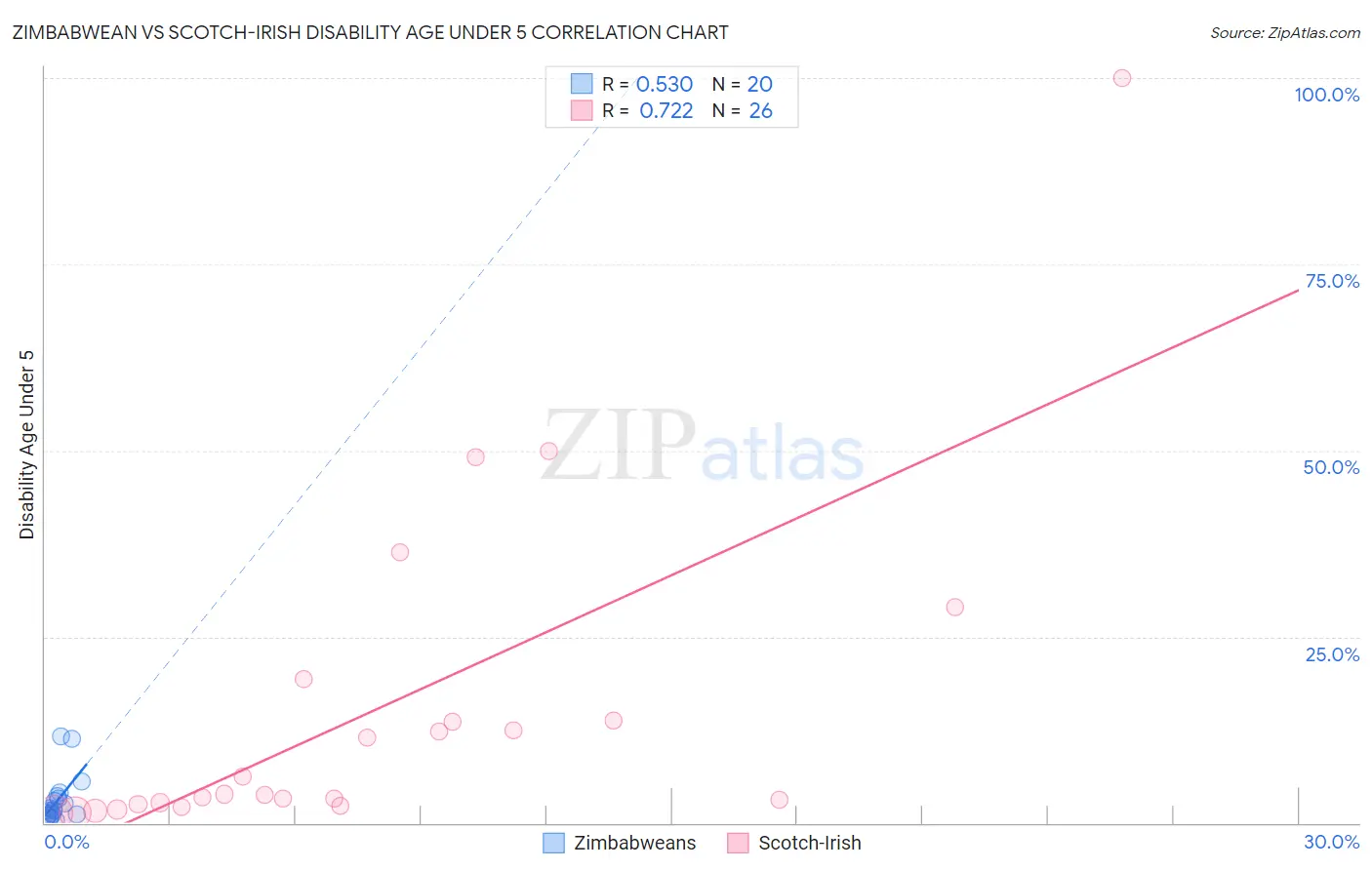 Zimbabwean vs Scotch-Irish Disability Age Under 5