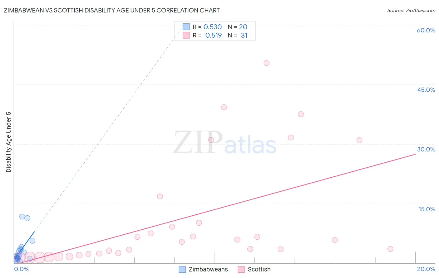 Zimbabwean vs Scottish Disability Age Under 5