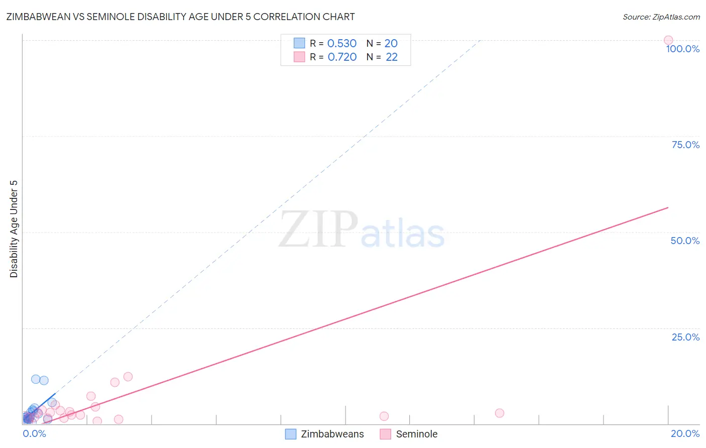 Zimbabwean vs Seminole Disability Age Under 5