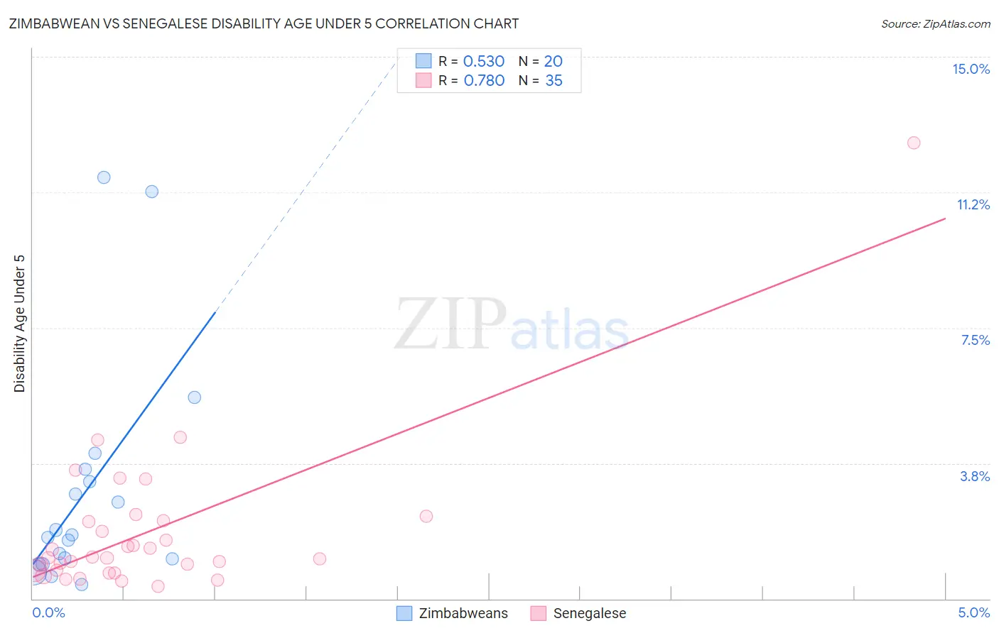 Zimbabwean vs Senegalese Disability Age Under 5