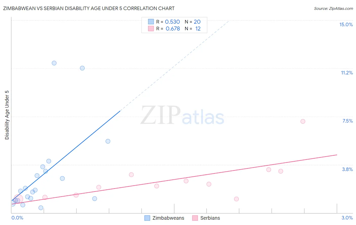 Zimbabwean vs Serbian Disability Age Under 5