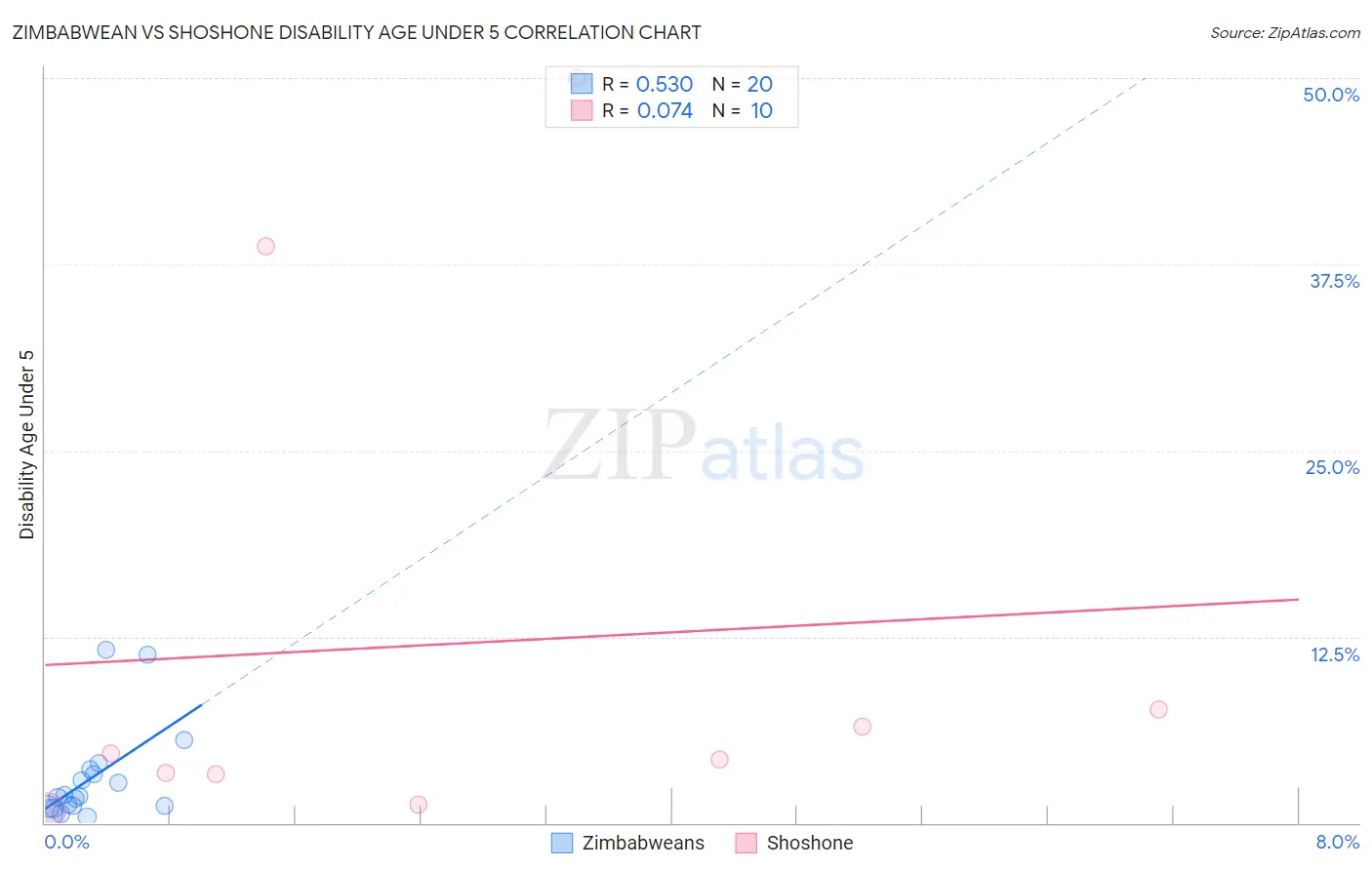 Zimbabwean vs Shoshone Disability Age Under 5