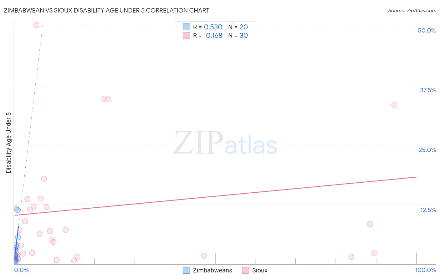 Zimbabwean vs Sioux Disability Age Under 5