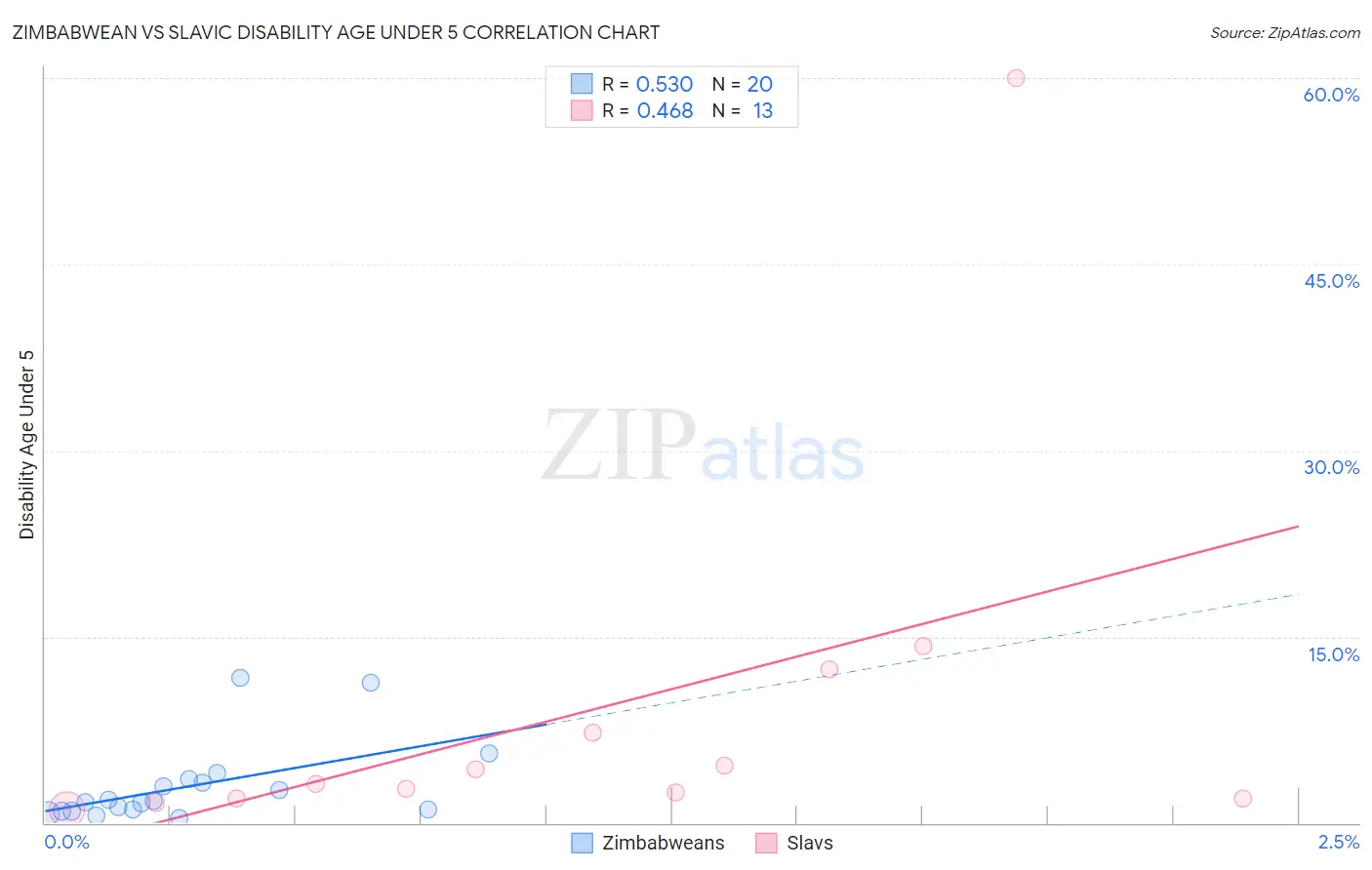 Zimbabwean vs Slavic Disability Age Under 5