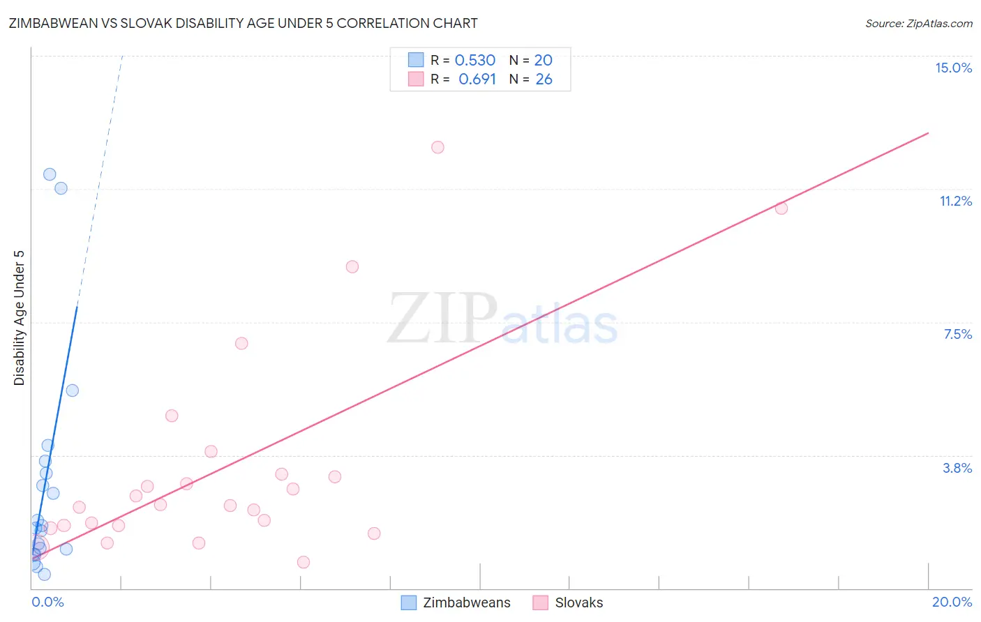 Zimbabwean vs Slovak Disability Age Under 5