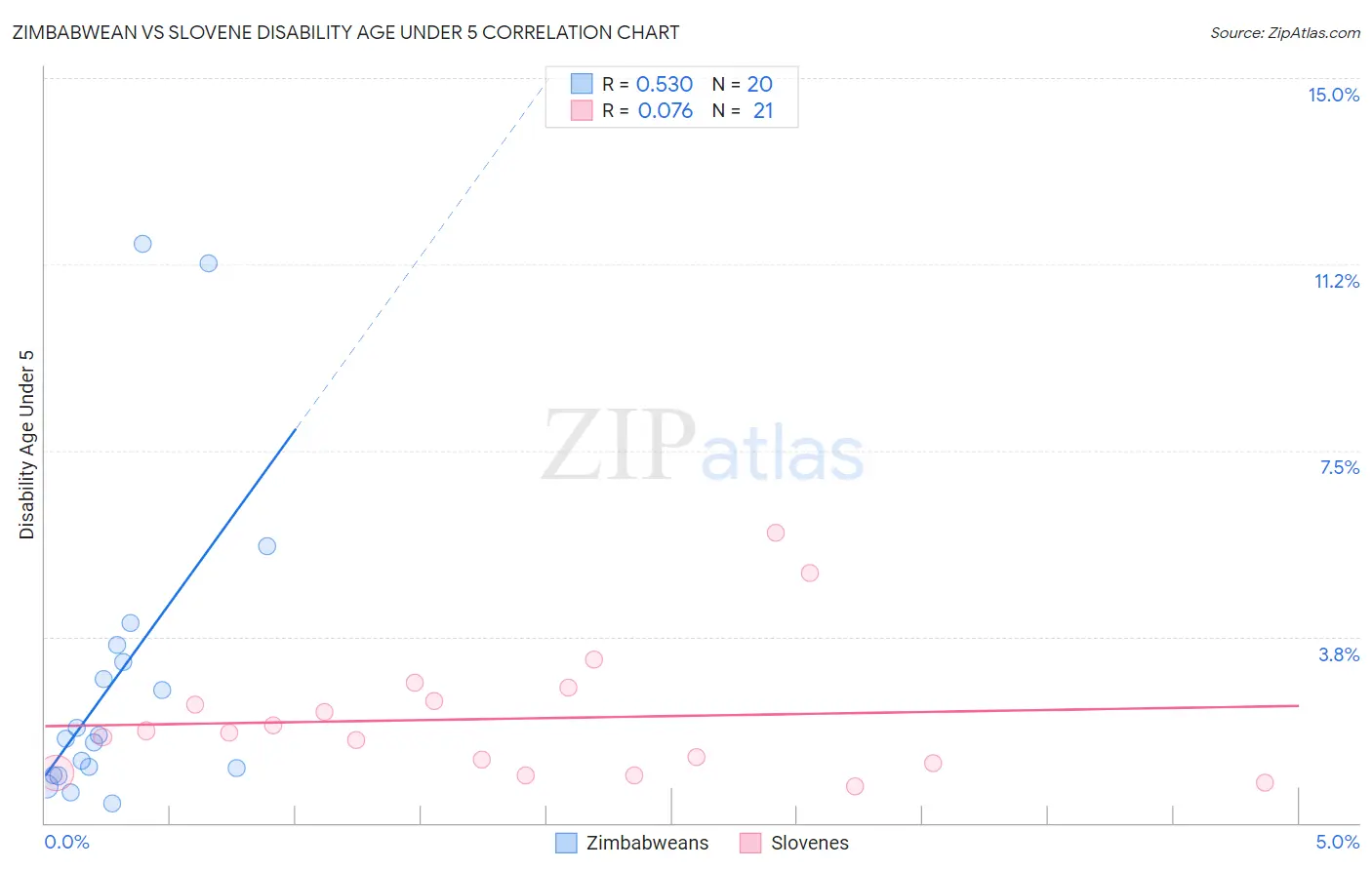 Zimbabwean vs Slovene Disability Age Under 5