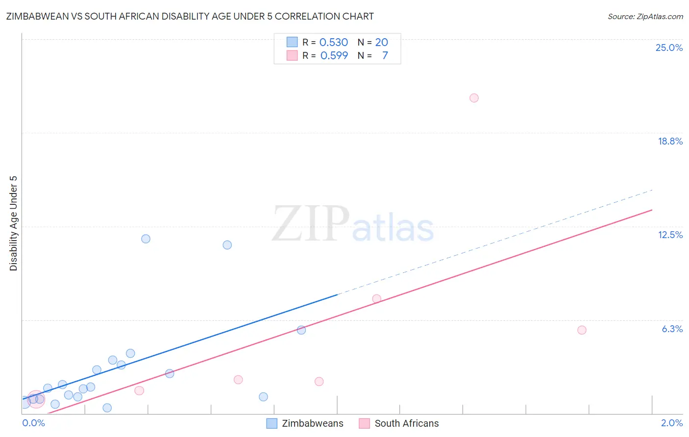 Zimbabwean vs South African Disability Age Under 5