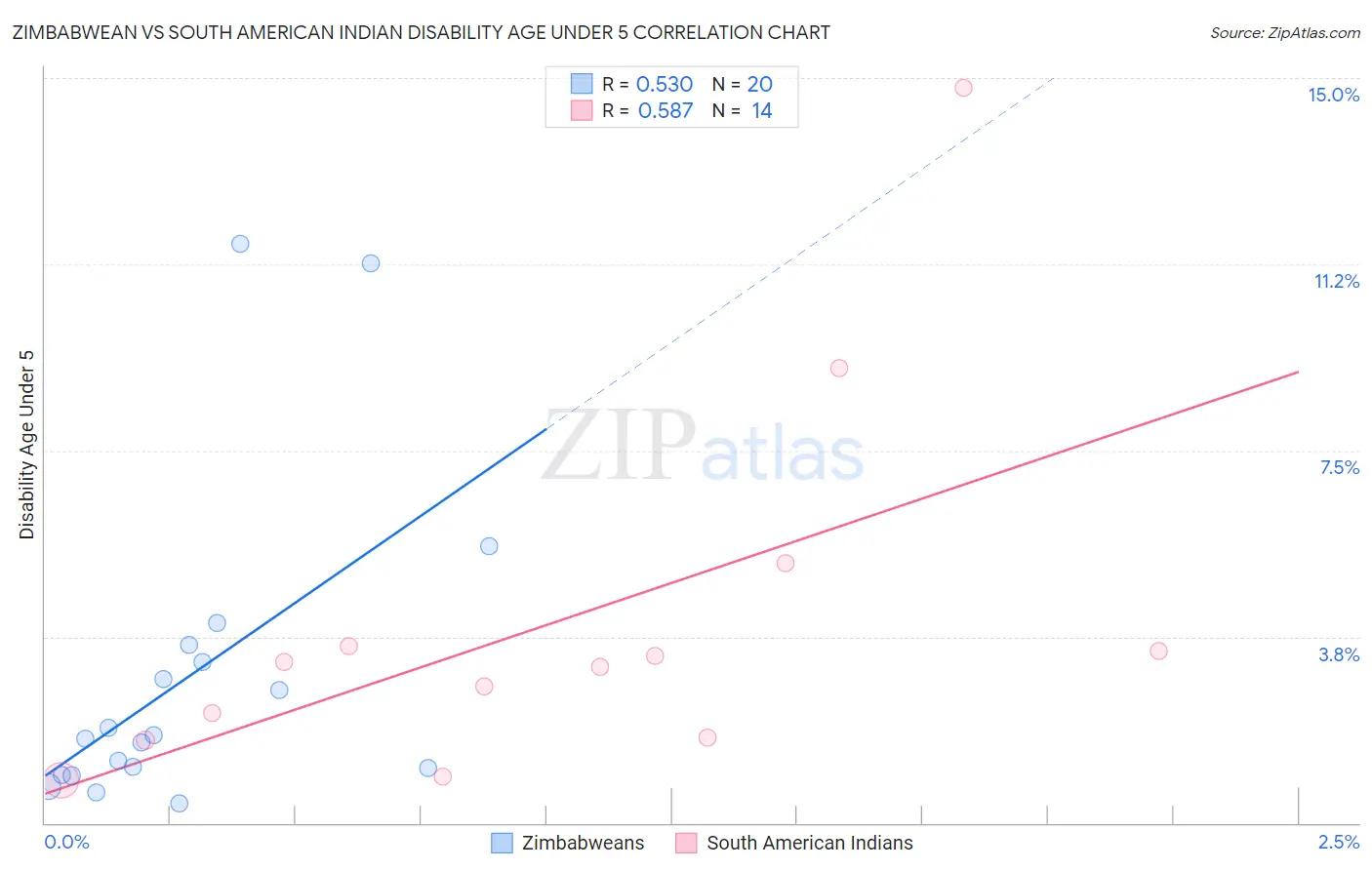 Zimbabwean vs South American Indian Disability Age Under 5