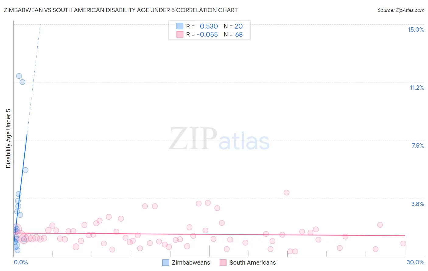 Zimbabwean vs South American Disability Age Under 5
