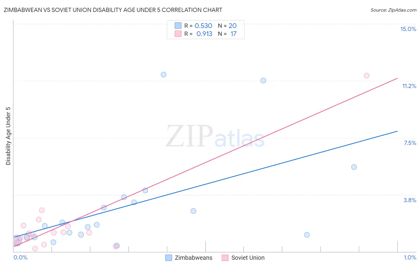 Zimbabwean vs Soviet Union Disability Age Under 5