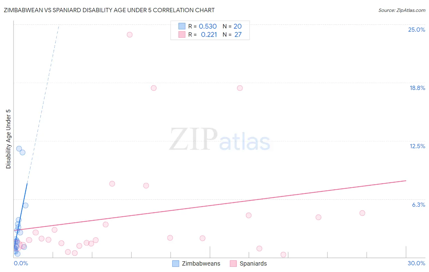 Zimbabwean vs Spaniard Disability Age Under 5