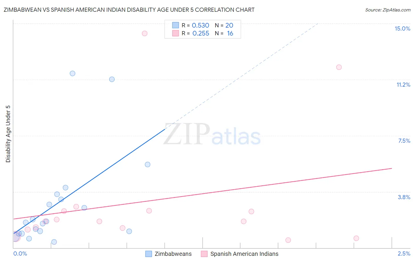 Zimbabwean vs Spanish American Indian Disability Age Under 5