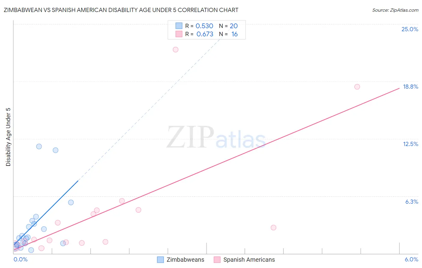 Zimbabwean vs Spanish American Disability Age Under 5