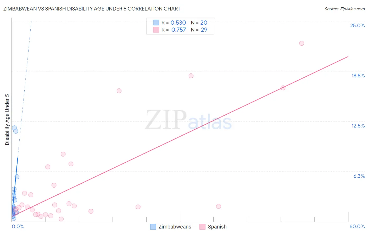 Zimbabwean vs Spanish Disability Age Under 5