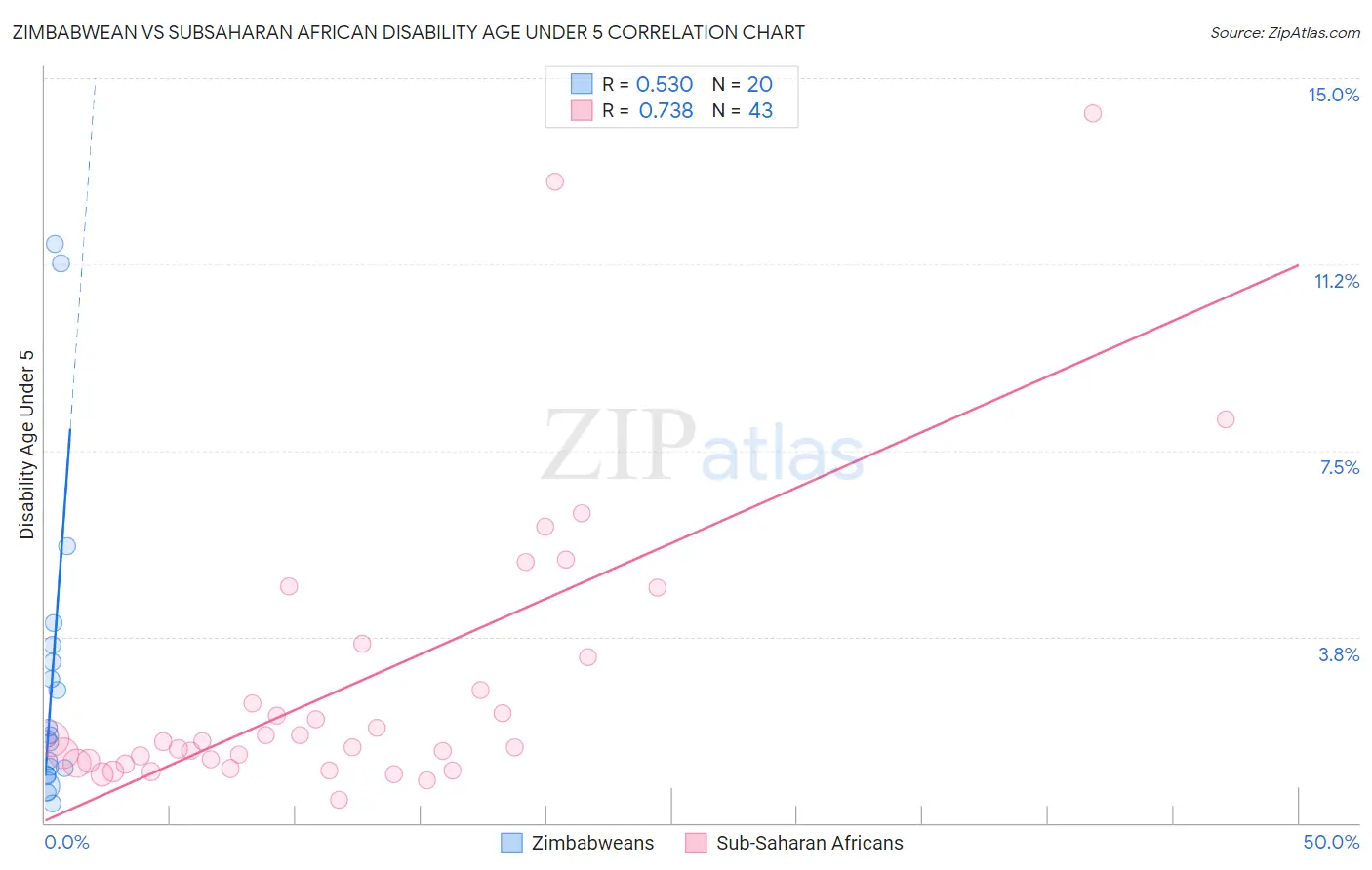 Zimbabwean vs Subsaharan African Disability Age Under 5