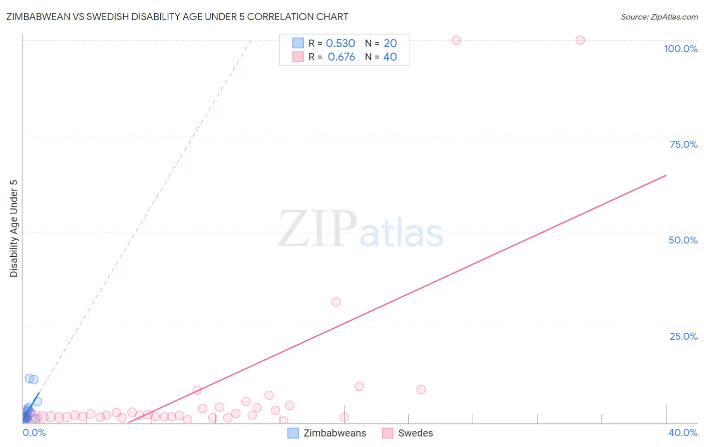 Zimbabwean vs Swedish Disability Age Under 5