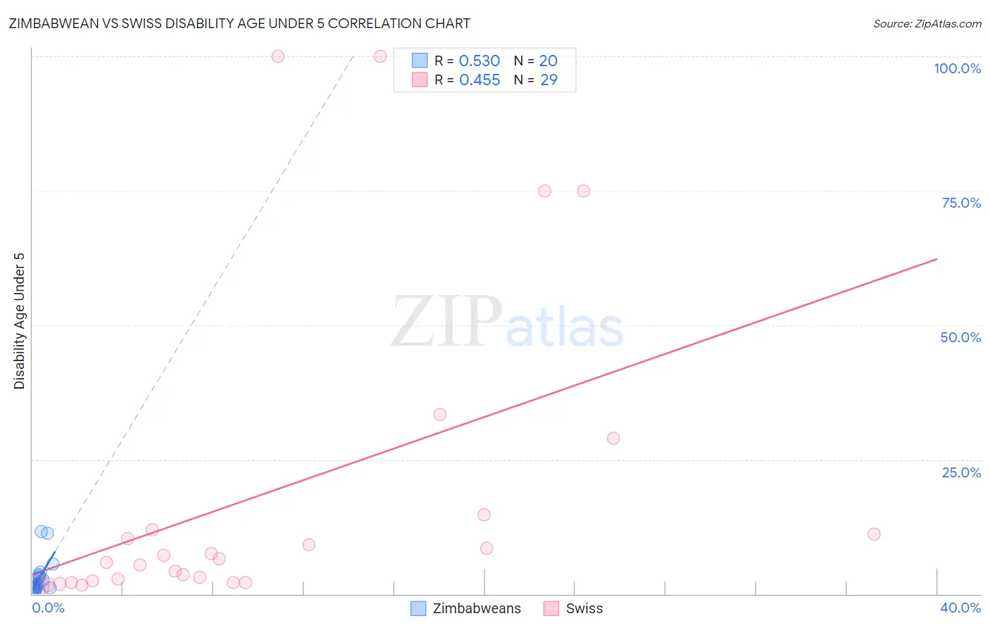 Zimbabwean vs Swiss Disability Age Under 5