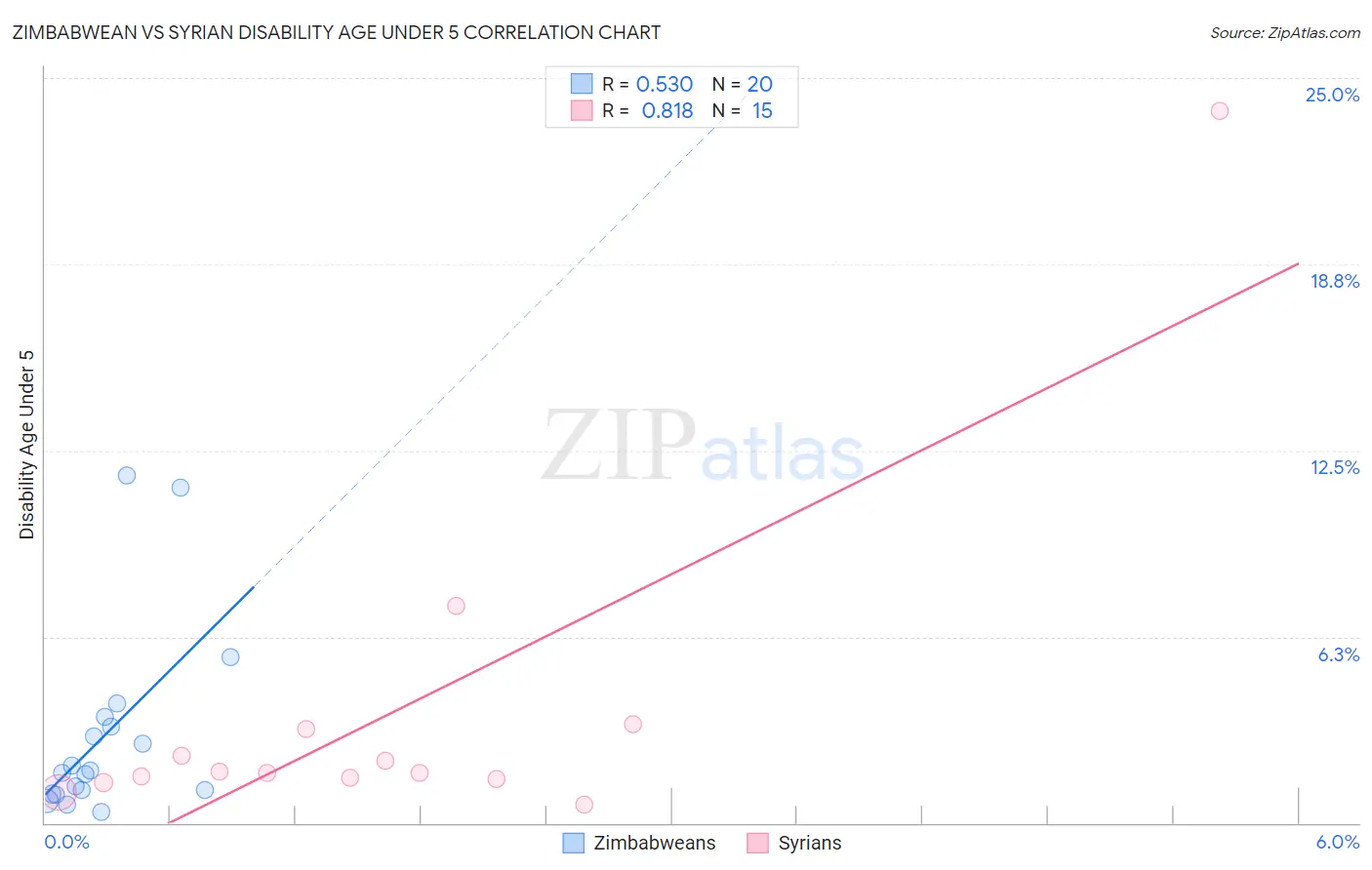 Zimbabwean vs Syrian Disability Age Under 5