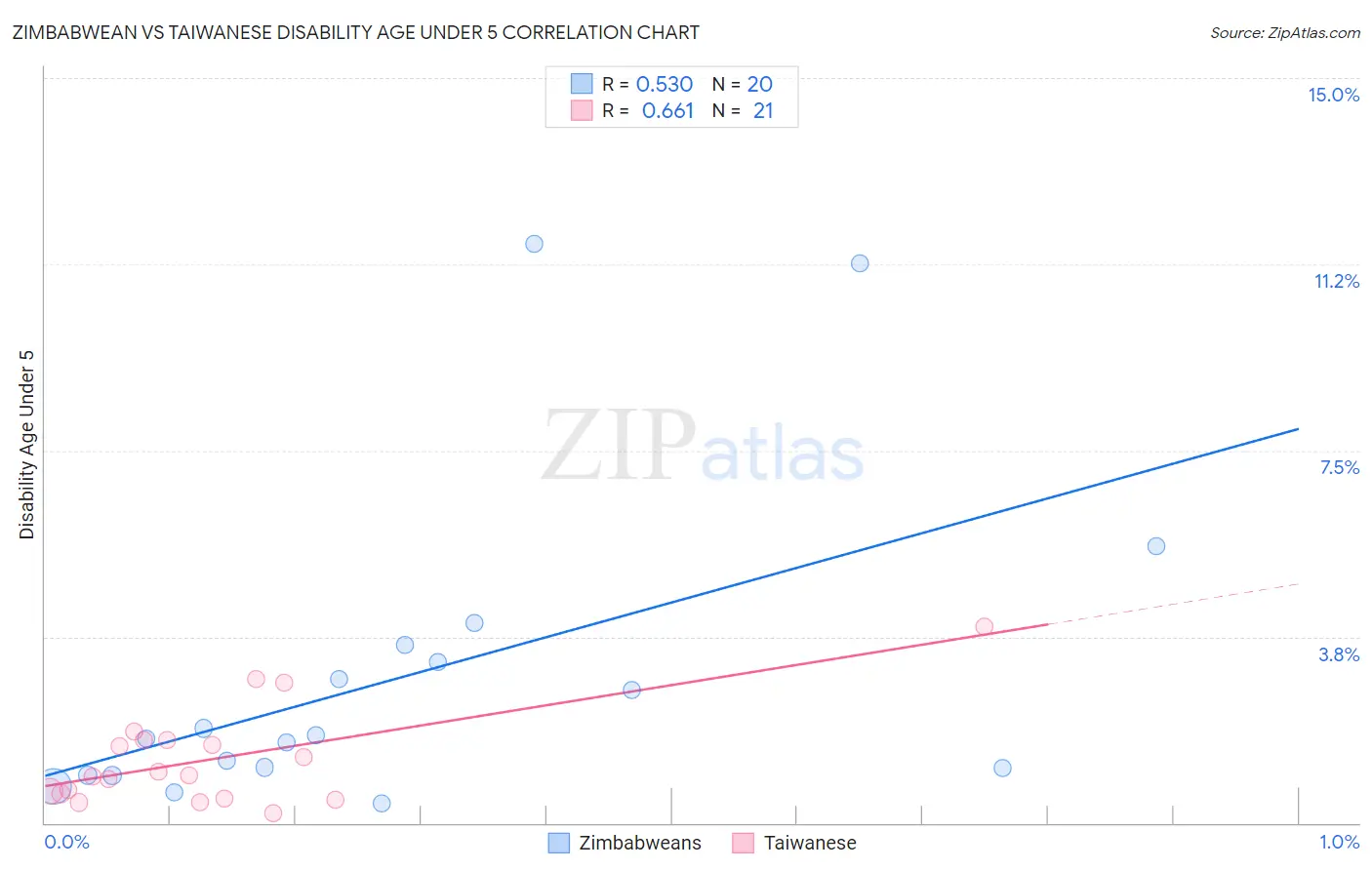 Zimbabwean vs Taiwanese Disability Age Under 5