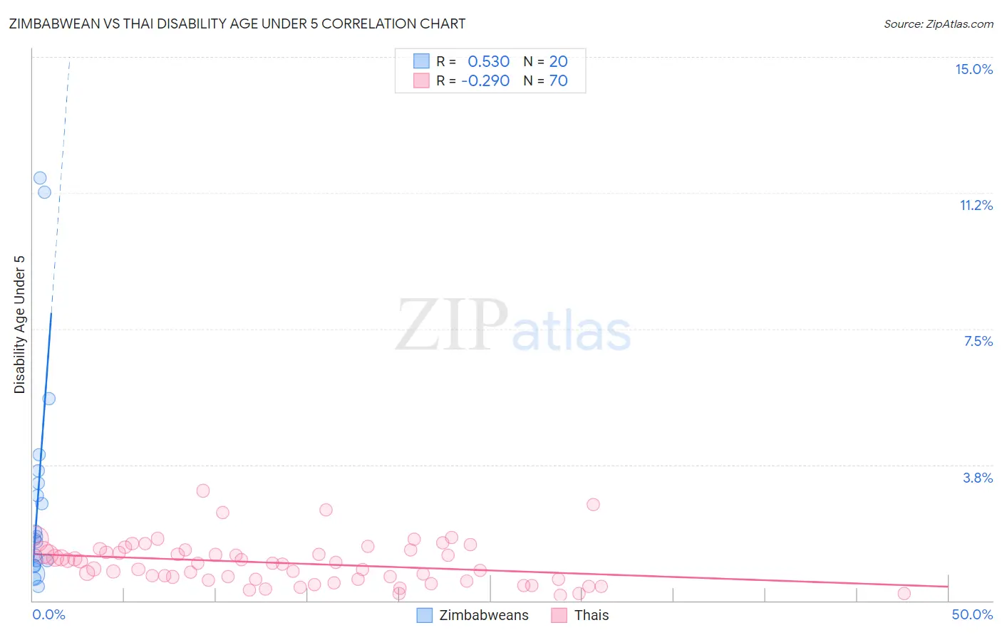 Zimbabwean vs Thai Disability Age Under 5