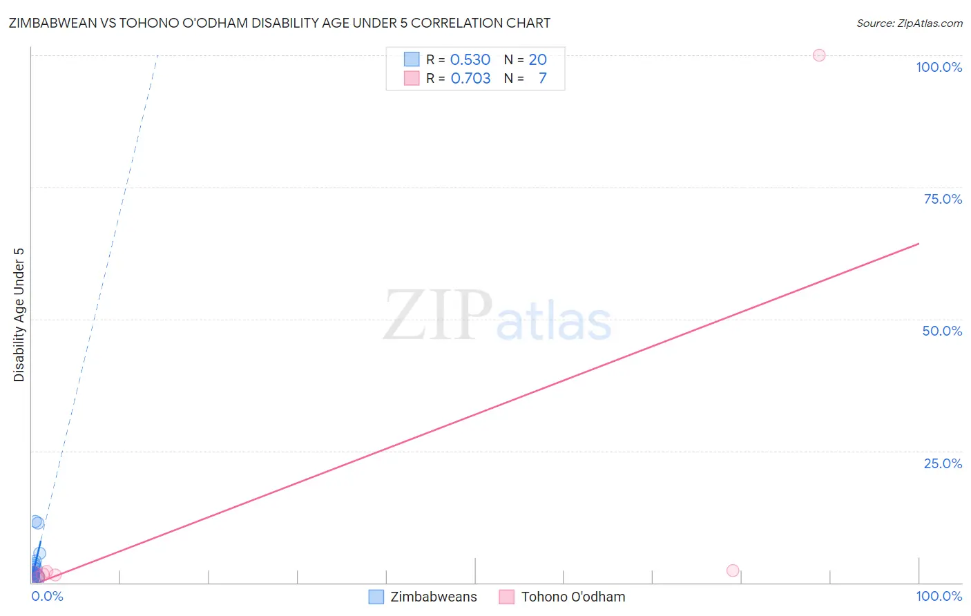 Zimbabwean vs Tohono O'odham Disability Age Under 5