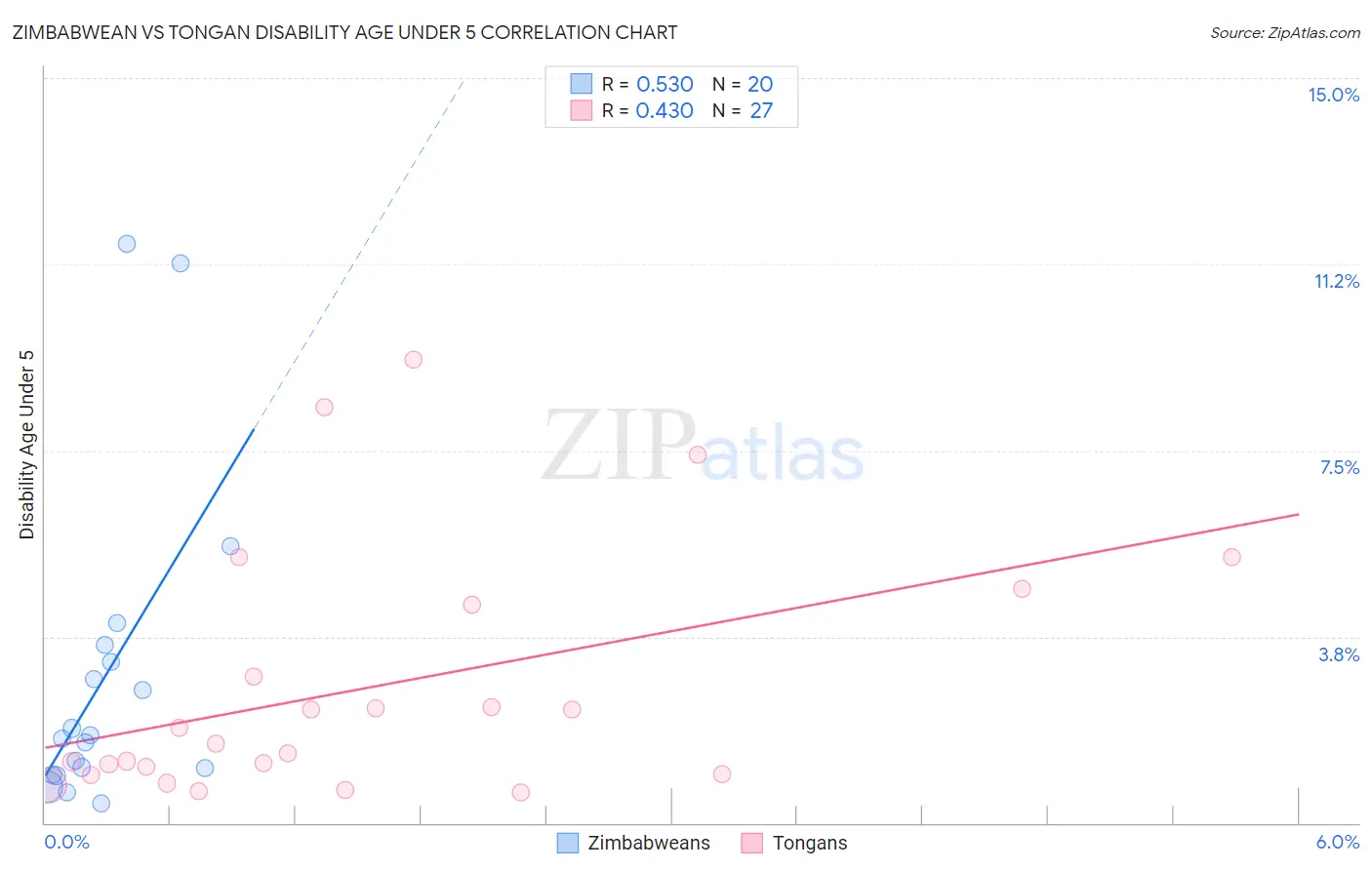 Zimbabwean vs Tongan Disability Age Under 5