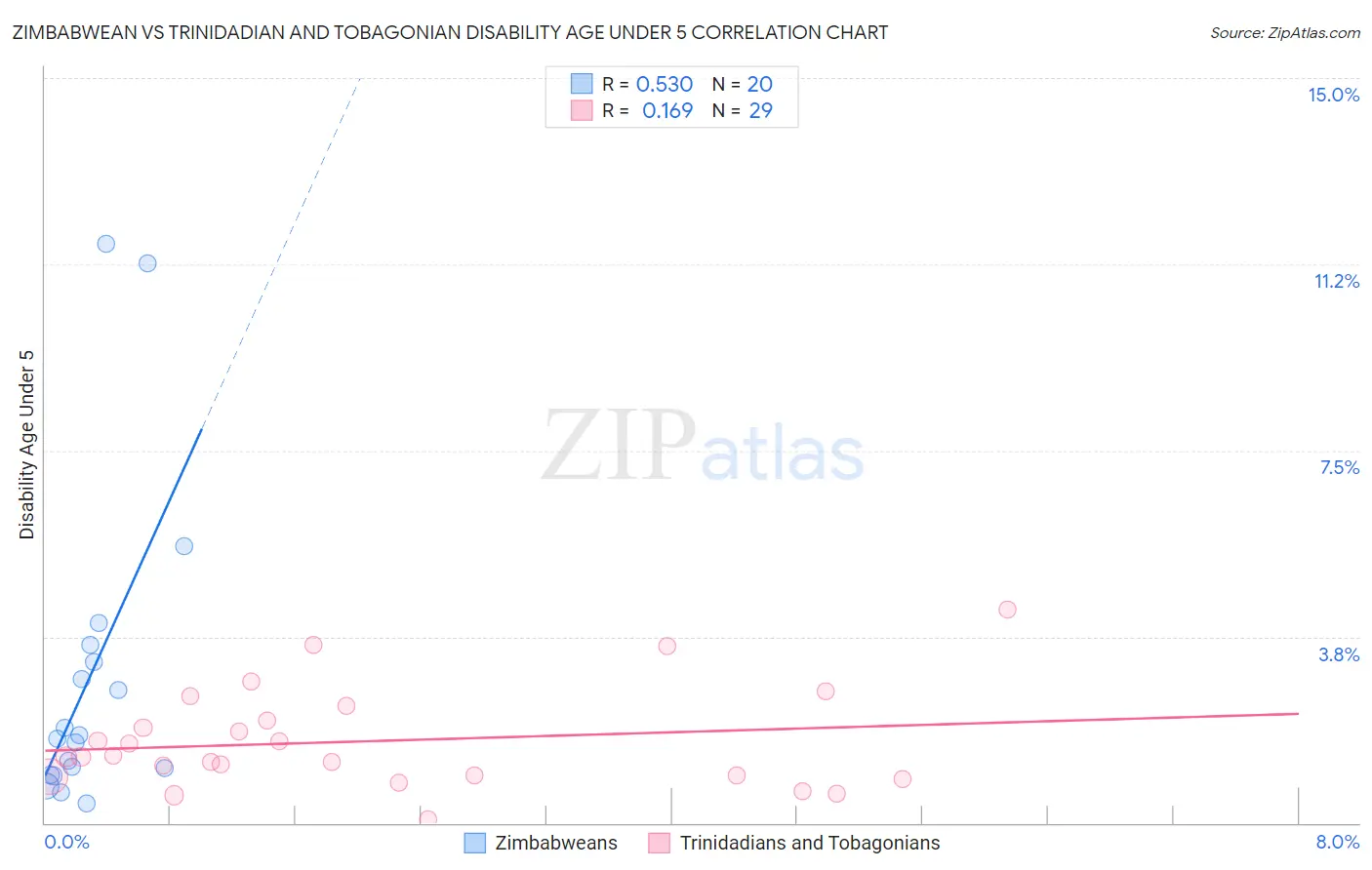 Zimbabwean vs Trinidadian and Tobagonian Disability Age Under 5