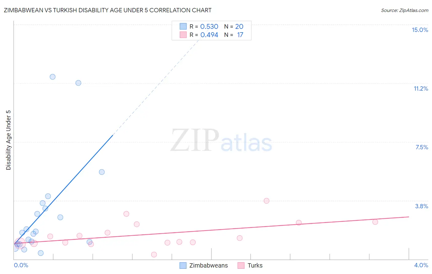 Zimbabwean vs Turkish Disability Age Under 5