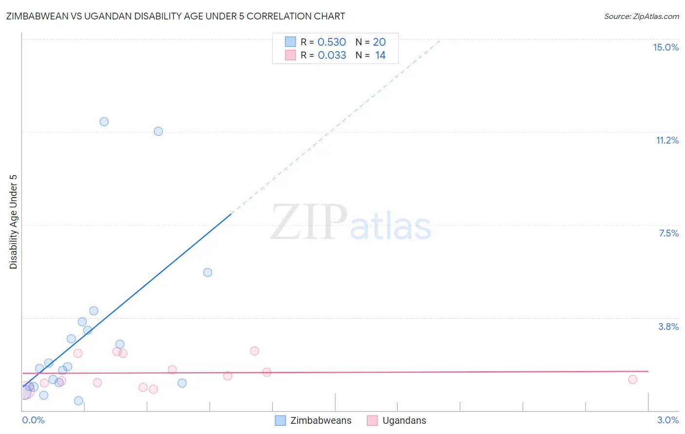 Zimbabwean vs Ugandan Disability Age Under 5